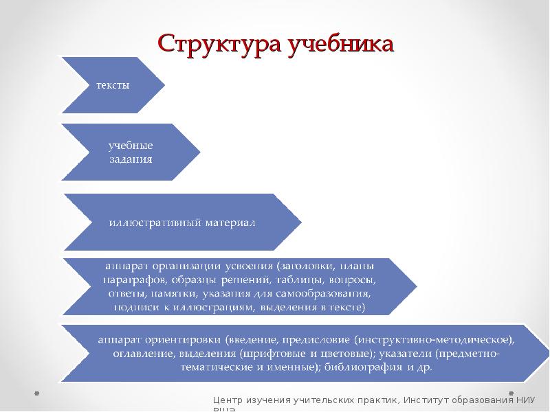 Строение учебника