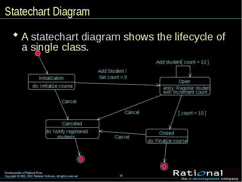 Statechart diagram