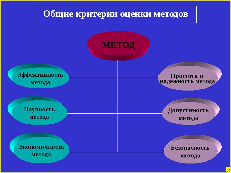 Основы философии презентация. Научность метода это. Философия слайды. Простота экономичность формы это. Общий критерий допустимости.