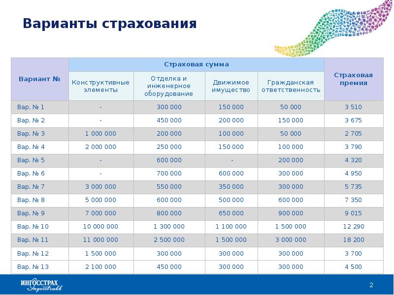 600 000 500. Платинум экспресс квартира ингосстрах. Варианты страхования. Страхование квартиры. Страховка квартиры ингосстрах.