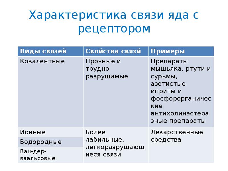 Характеристики связи. Характеристика связи яда с рецептором. Характеристика типов связи. Характеристика ядов. Характеристика связи и Тип связей.