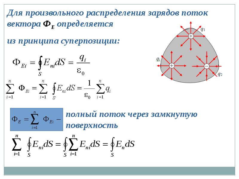 Электрическое поле в вакууме