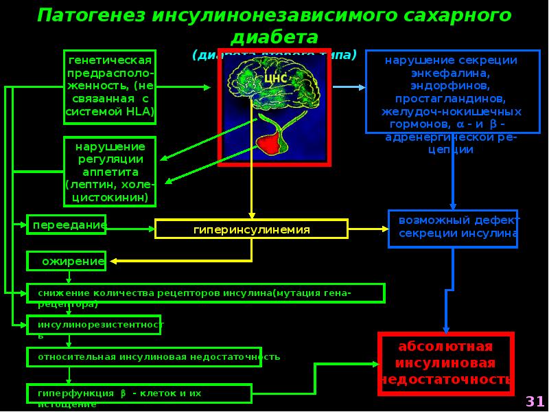 Общая этиология эндокринных расстройств презентация