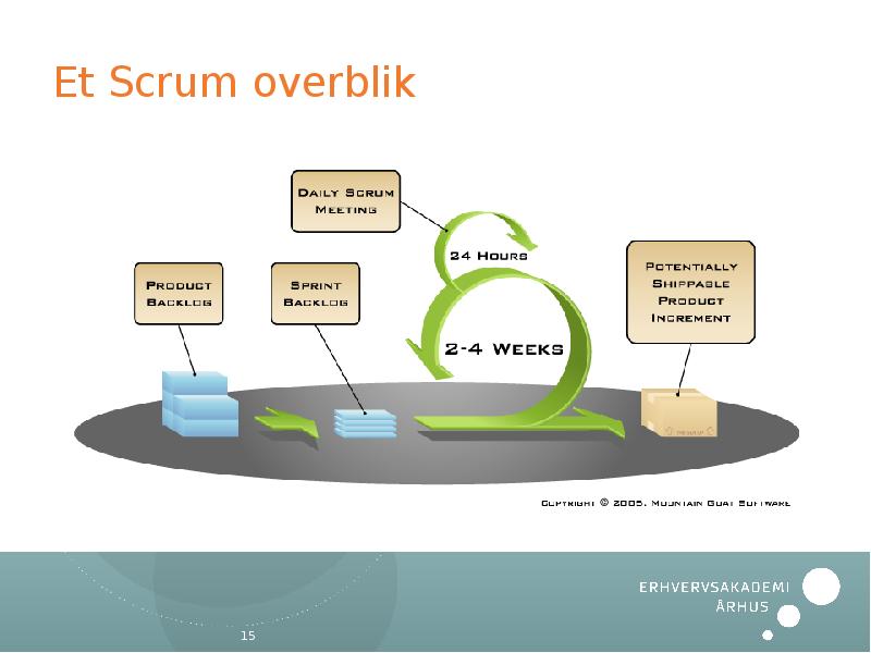 Et Scrum overblik