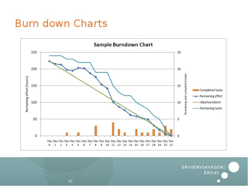 Burn down Charts