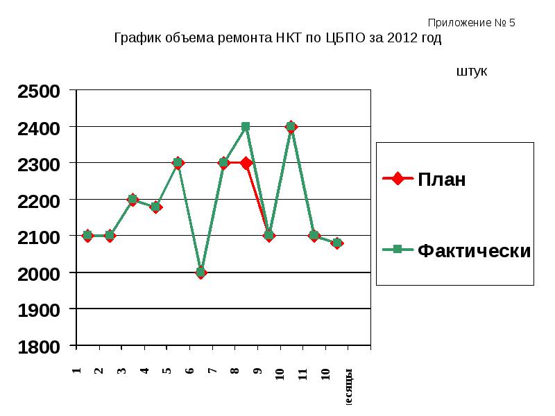 Объем ремонта. График объема. Графика на объеме. График объемов работ. График промышленной палаты.