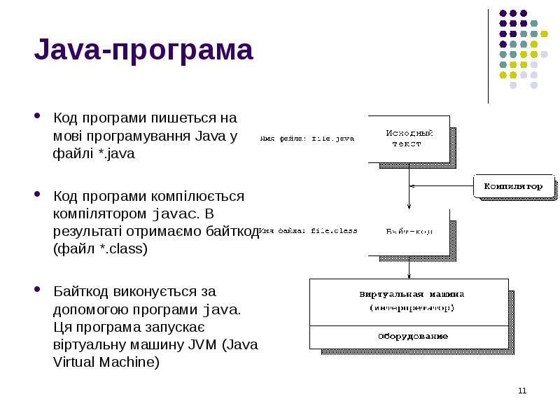 Java-програма Код програми пишеться на мові програмування Java у файлі *.java