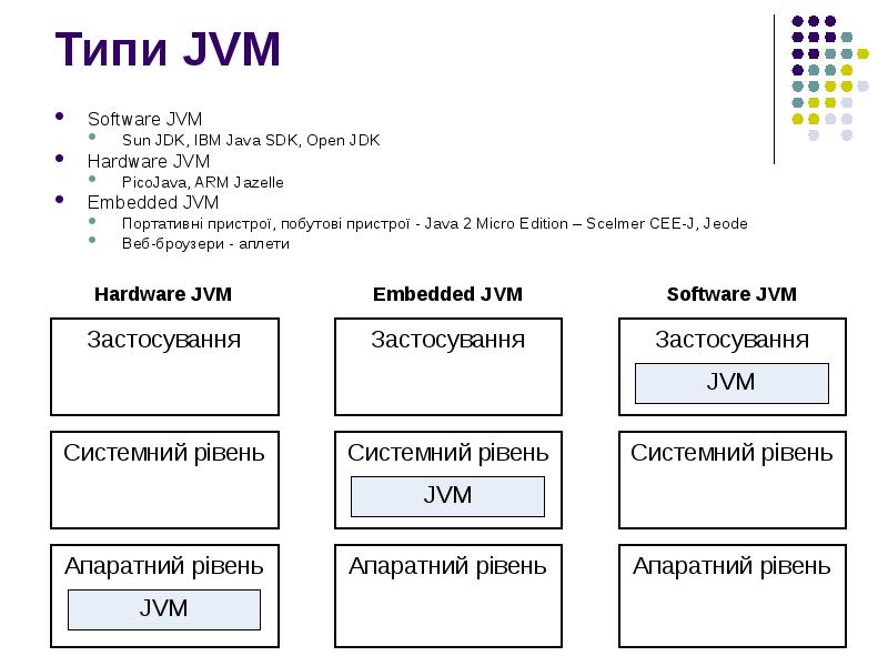 Типи JVM  Software JVM Sun JDK, IBM Java SDK, Open