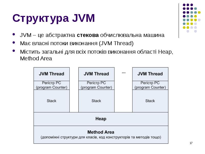 Структура JVM JVM – це абстрактна стекова обчислювальна машина Має власні