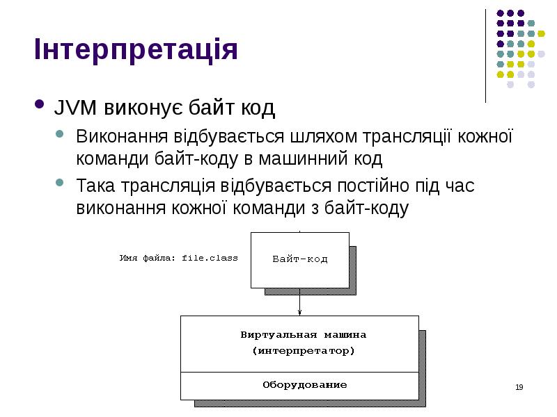 Інтерпретація JVM виконує байт код Виконання відбувається шляхом трансляції кожної команди