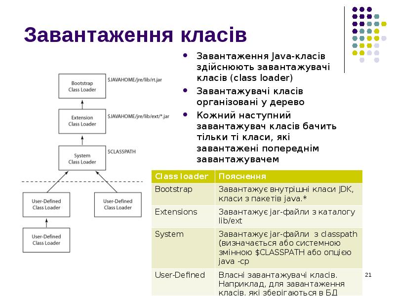 Завантаження класів Завантаження Java-класів здійснюють завантажувачі класів (class loader) Завантажувачі класів