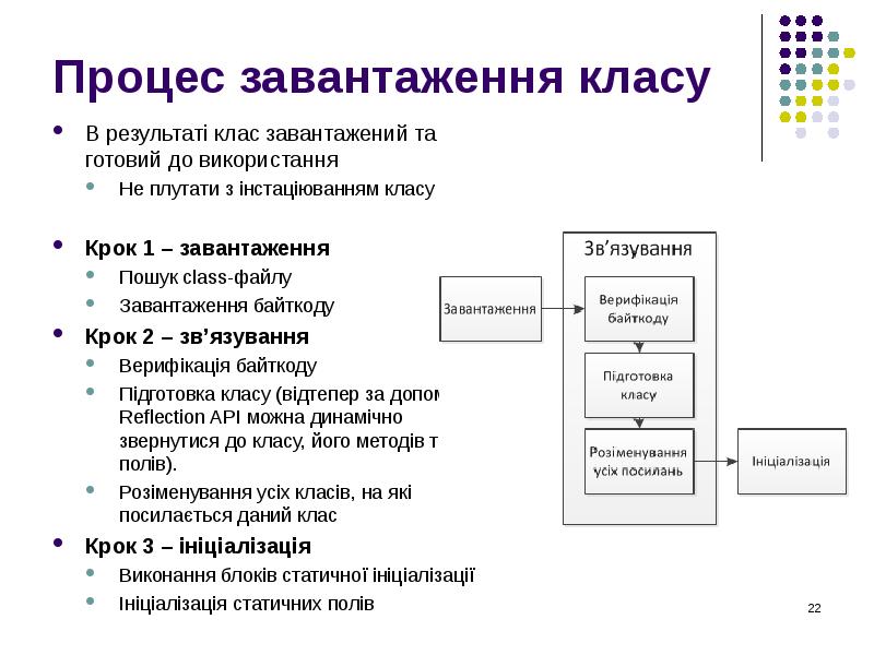 Процес завантаження класу В результаті клас завантажений та готовий до використання