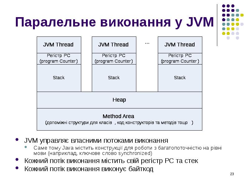 Паралельне виконання у JVM JVM управляє власними потоками виконання Саме тому