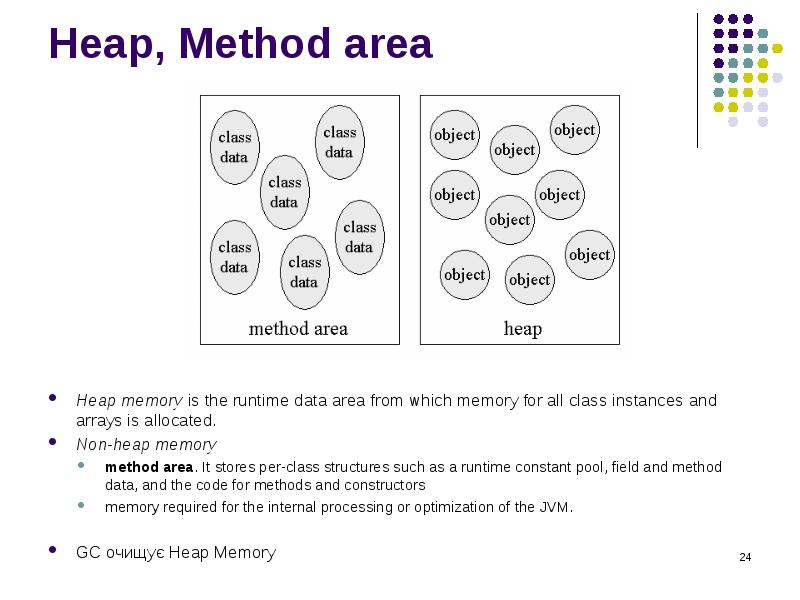 Heap, Method area Heap memory is the runtime data area from