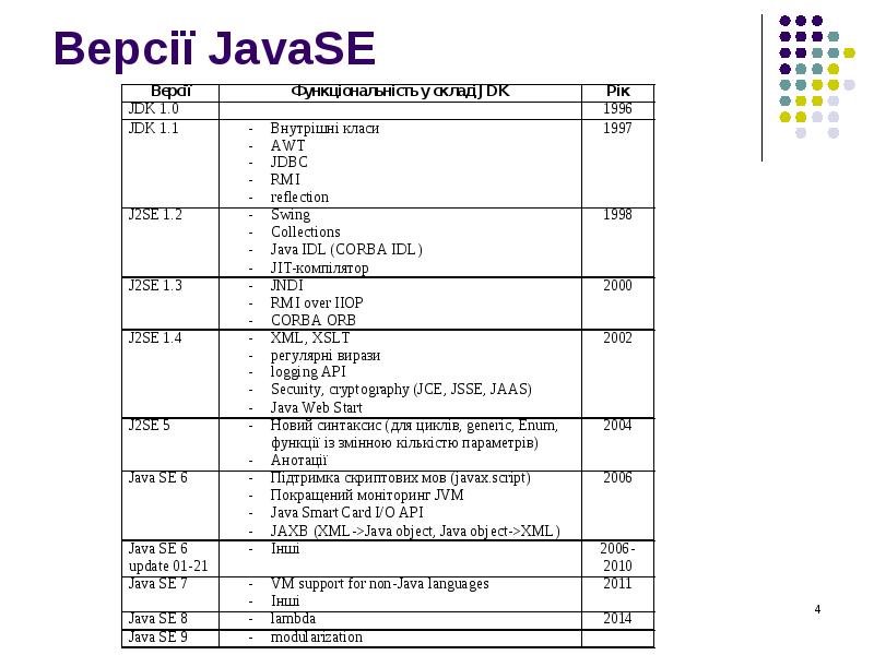 Версії JavaSE