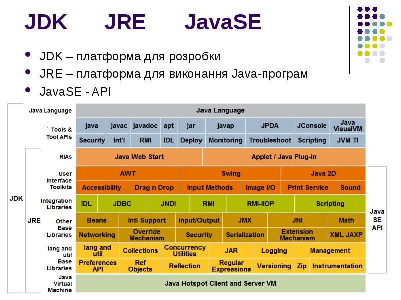 JDK	JRE	JavaSE  JDK – платформа для розробки JRE – платформа для