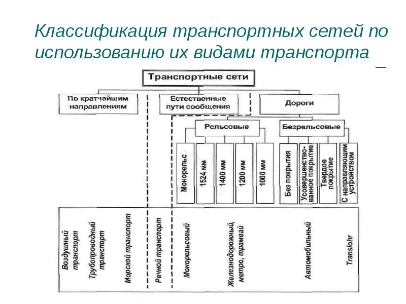 Классификация транспортных услуг