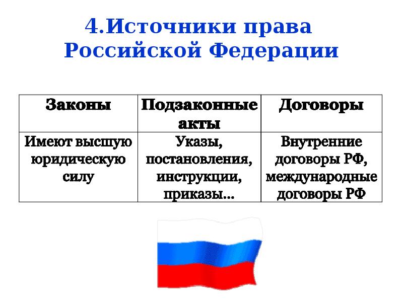 Основные источники права современного государства проект