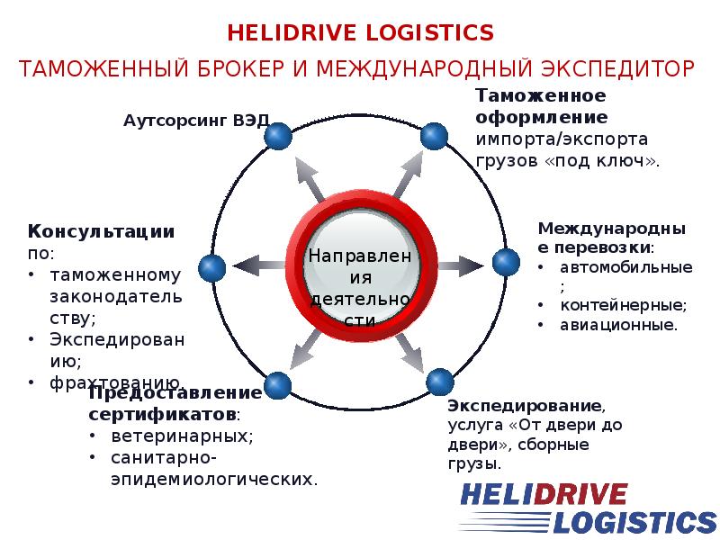 Таможенная логистика презентация