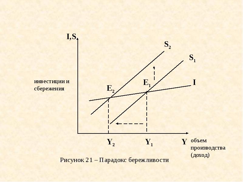 Зависимость между доходами и сбережениями