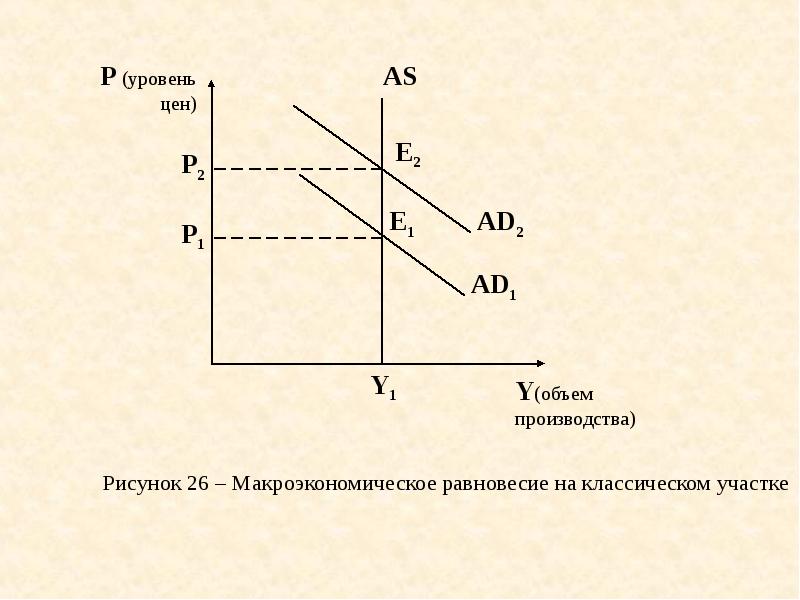 Изменение макроэкономического равновесия показанное на рисунке может быть следствием