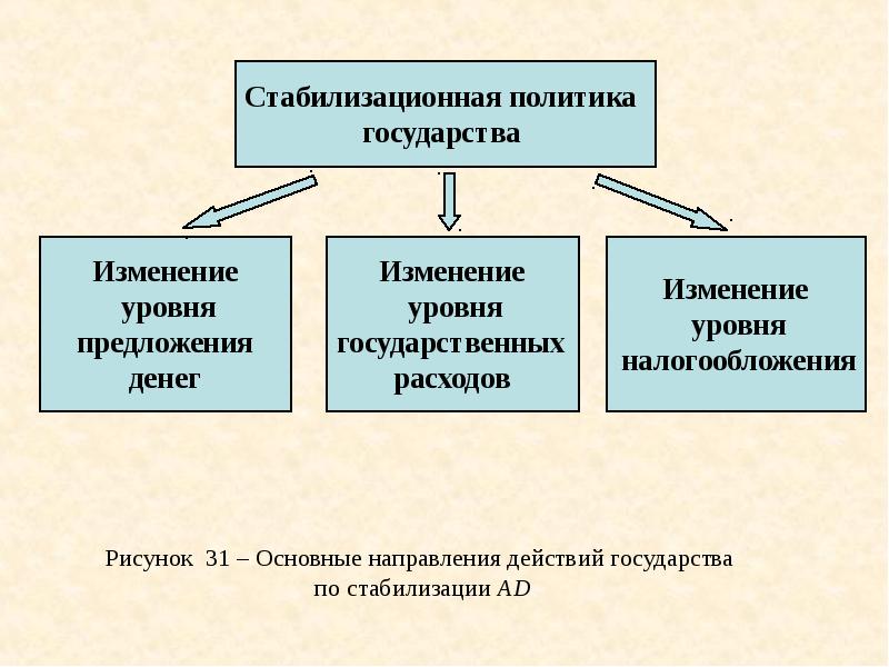 Макроэкономическая стабилизация презентация