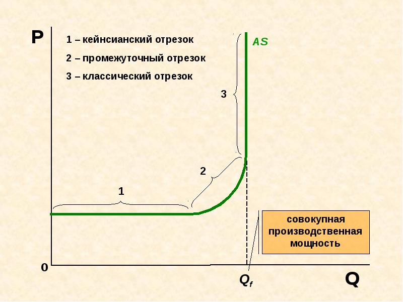 Отрезок совокупного предложения