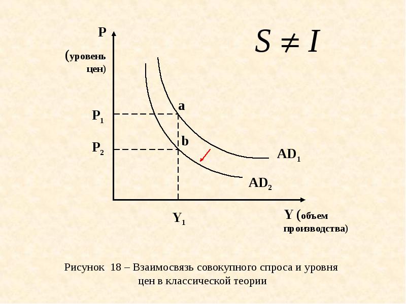 Классическая модель. Классическая модель макроэкономического равновесия график. График классической теории макроэкономического равновесия. Классическая модель макроэкономического равновесия. Классическая модель общего равновесия.