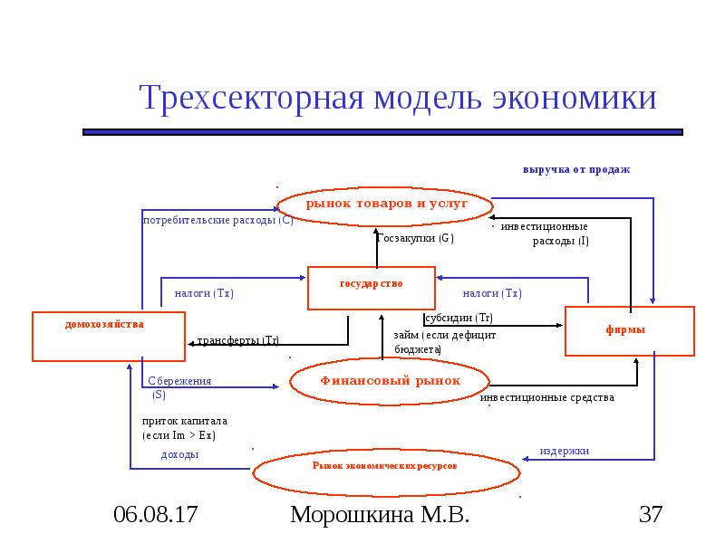 Модели экономики. Трехсекторная модель круговых потоков. Трехсекторная модель макроэкономики. Трехсекторнаяэкономич модель в макроэкономике. Трехсекторная модель экономики формула.