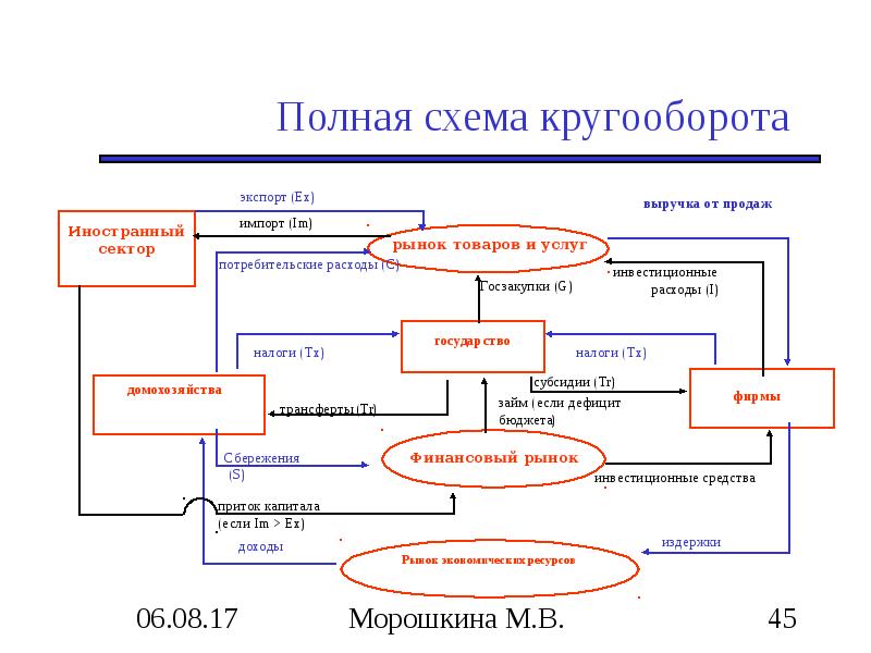 Схема экономического кругооборота показывает