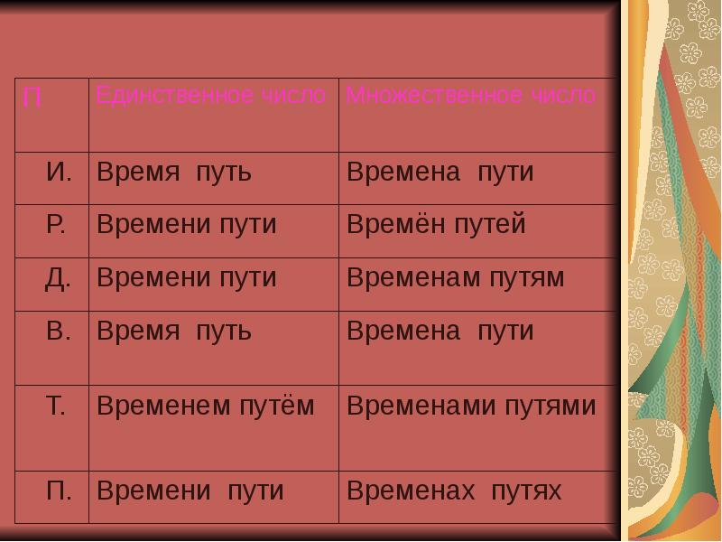 Путь род. Как определить число имени существительного.