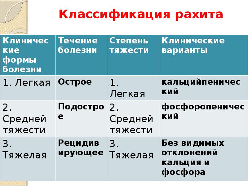 Клиническая картина рахита у детей таблица