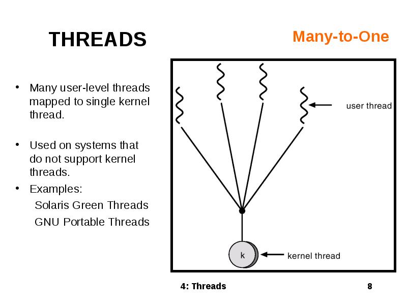 Many-to-One
Many user-level threads mapped to single kernel thread.
Used Many-to-One
Many user-level threads mapped to single kernel thread.
Used