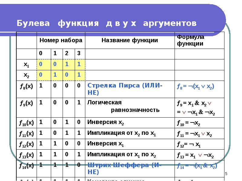 Логические функции и абсолютные адреса презентация