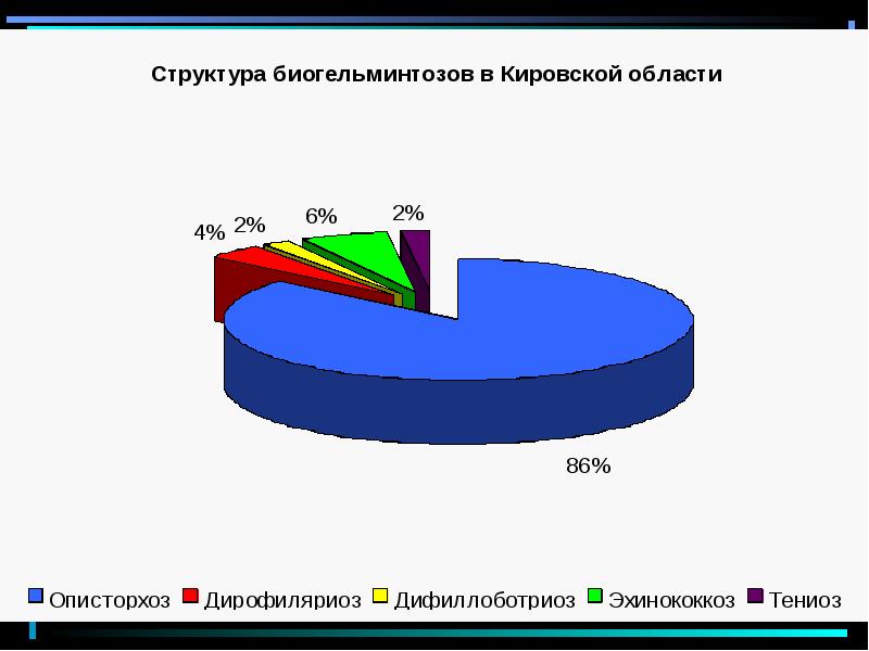 Диаграмма собак. Дирофиляриоз в России статистика.