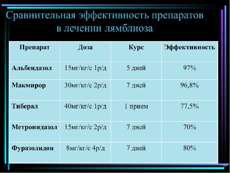 Схема лечения лямблиоза