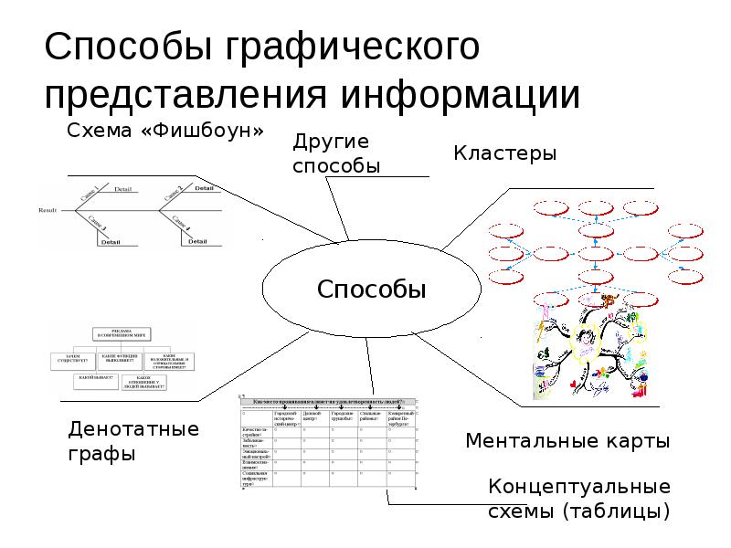 Способ представления. Способы представления графической информации. Графический способ подачи информации. Перечислите способы представления графической информации:. Графические представления Информатика.