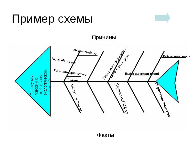 Фишбоун безработица сегодня схема