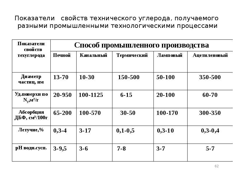 Технические свойства. Физико-химические показатели технического углерода.. Марки технического углерода параметры. Характеристики технического углерода. Свойства технического углерода.