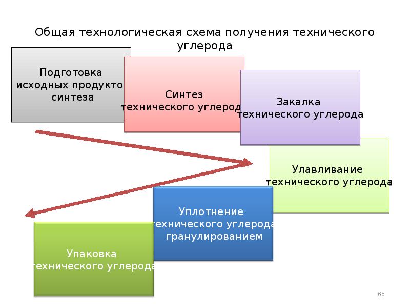 Технологическая схема производства технического углерода