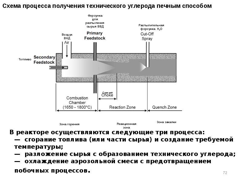 Технологическая схема производства технического углерода