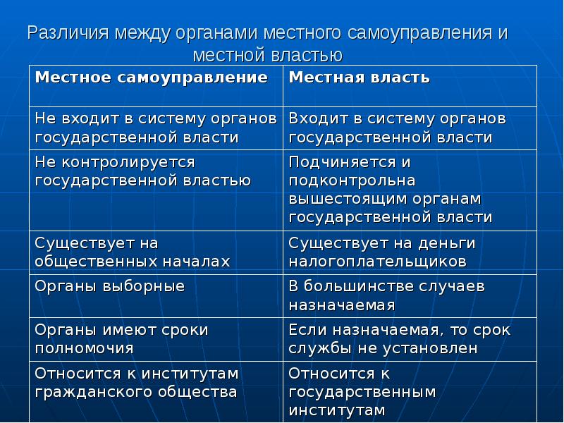 Местное самоуправление уровень государственной власти