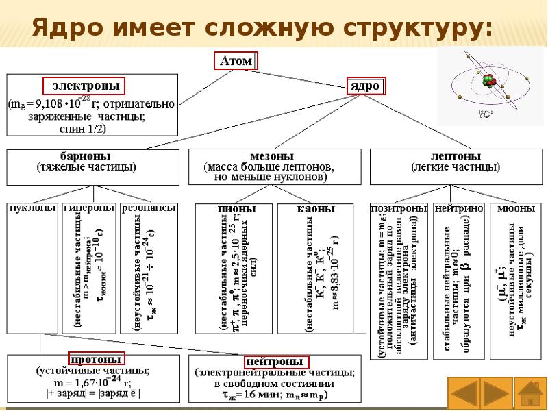 Презентация на тему периодический закон и строение атома