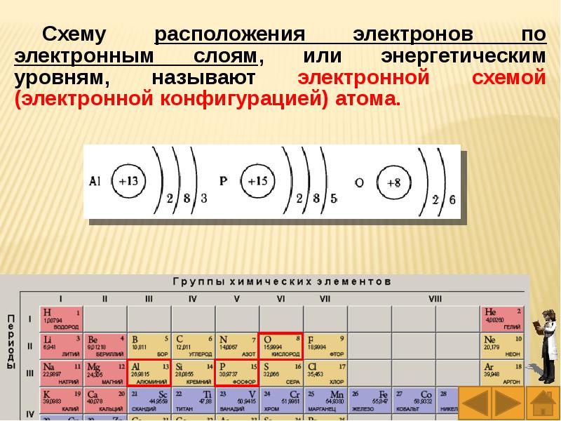 Схема распределение электронов по слоям в атоме химического