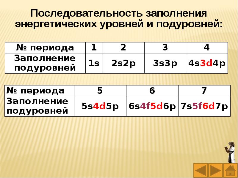 Заполнение уровней. Последовательность заполнения электронами энергетических уровней. Принципы заполнения энергетических уровней и подуровней в атомах. Порядок заполнения электронами энергетических уровней и подуровней. Порядок электронных уровней.