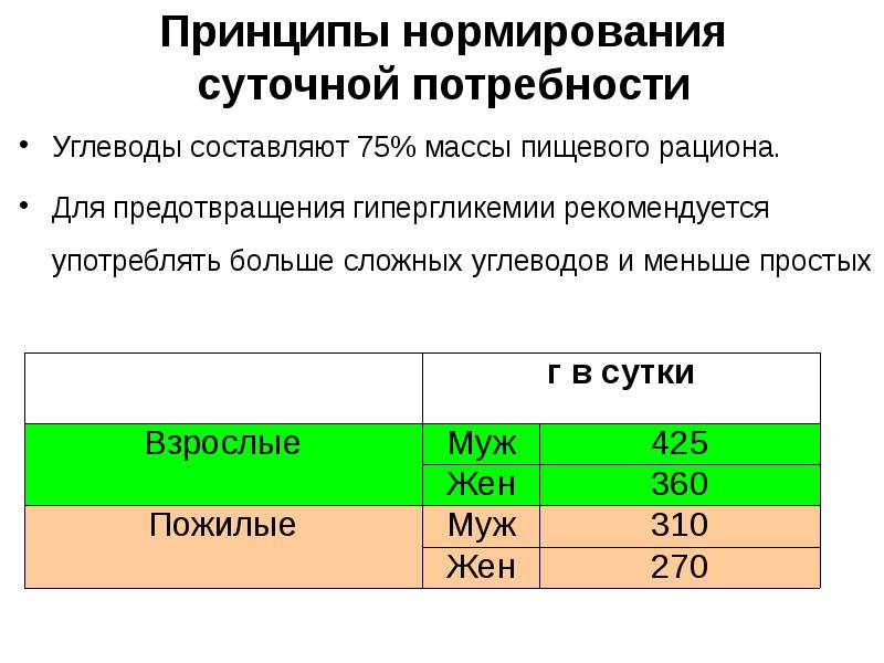 Суточная норма углеводов. Суточная потребность в углеводах. Суточная потребность в углеводах (г):. Суточная потребность человека в углеводах в г в сутки. Нормы и принципы нормирования суточной пищевой потребности.