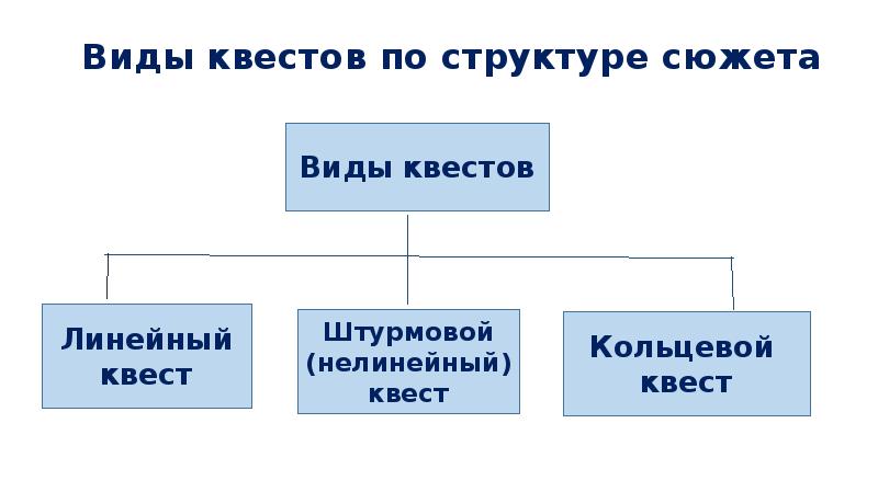 Виды сюжетов. Виды квестов. Виды квестов линейный. Виды квестов по структуре сюжета. Типы квестов по структуре.