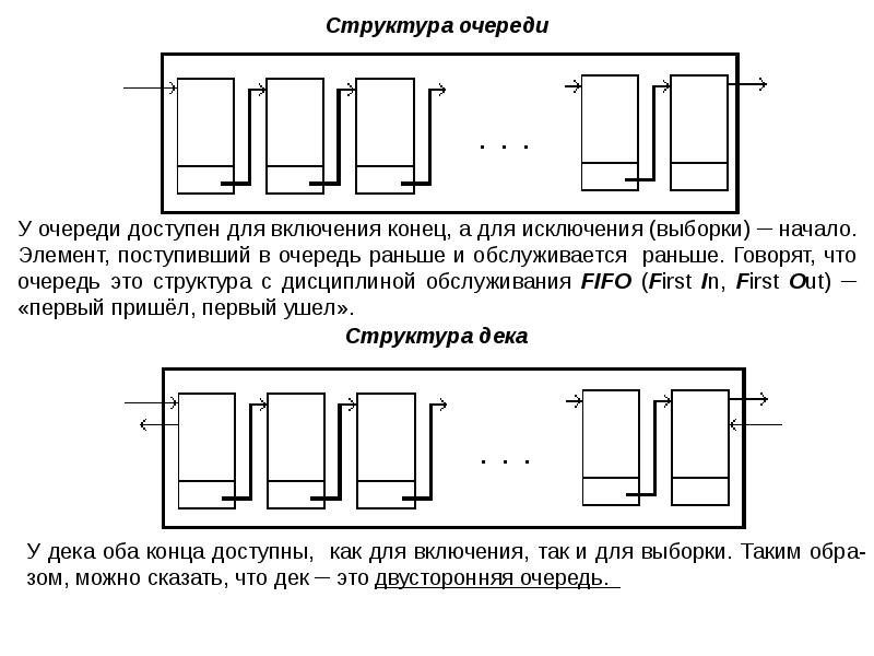 Структура очередь. Структура очереди. Очередь как структура. Очередь (структура от данни). Двусторонняя очередь.