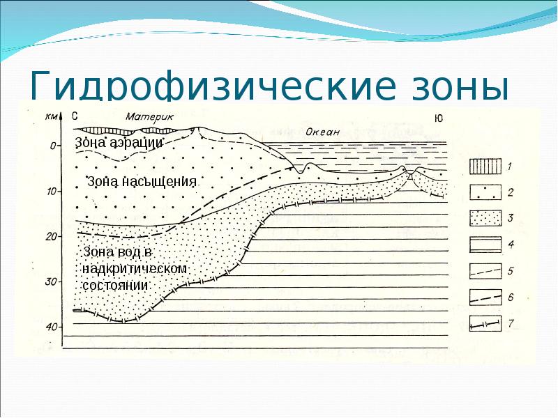 Водные зоны. Состав и строение подземной гидросферы. Зона аэрации грунтовые воды. Строение подземных вод зона аэрации. Подземные воды зоны аэрации схема.