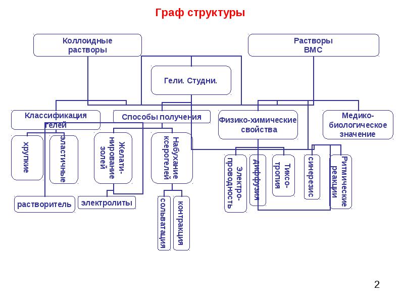 Презентация гели и студни